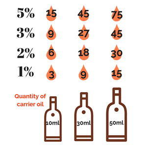 Essential Oil Dilution Guide
