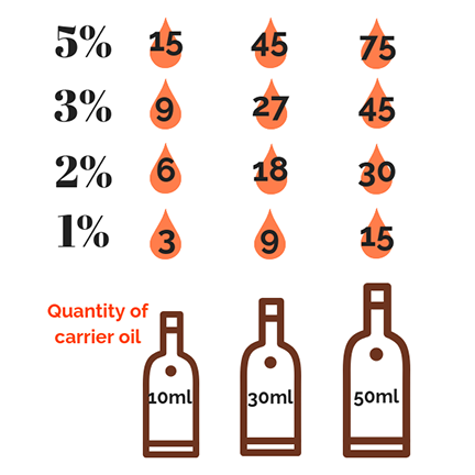 Essential Oil Dilution Guide